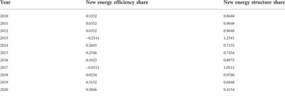 Empirical analysis of the role of new energy transition in promoting china’s economy